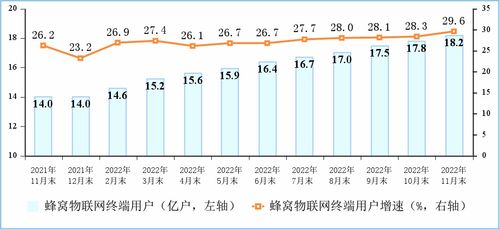 2022年1至11月通信業經濟運行分析 基礎電信業務穩中向好